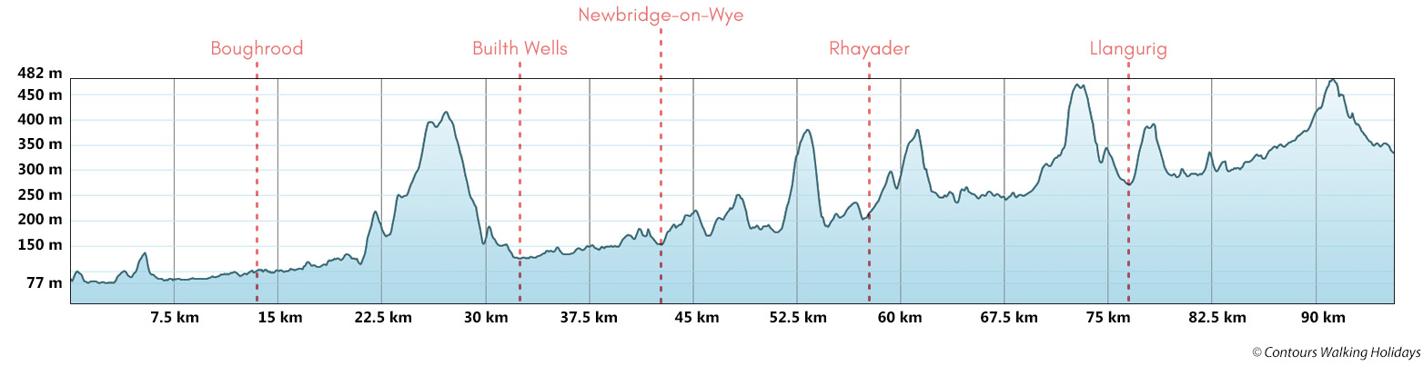 Wye Valley Walk - North Section Route Profile